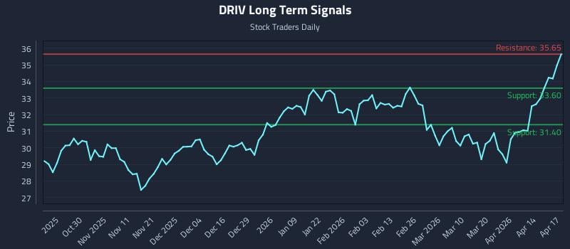 DRIV Long Term Analysis for April 20 2026