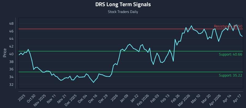 DRS Long Term Analysis for April 20 2026