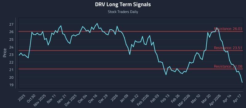 DRV Long Term Analysis for April 20 2026
