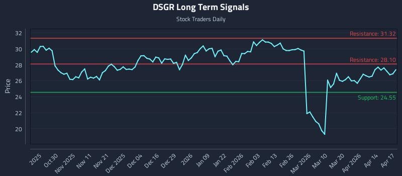 DSGR Long Term Analysis for April 20 2026