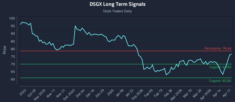 DSGX Long Term Analysis for April 20 2026