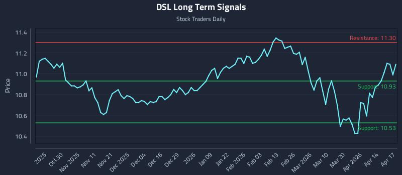 DSL Long Term Analysis for April 20 2026