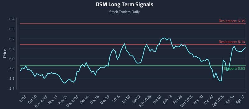 DSM Long Term Analysis for April 20 2026