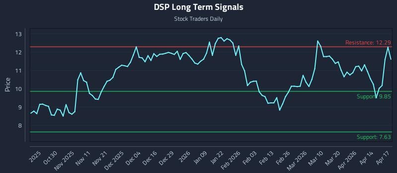 DSP Long Term Analysis for April 20 2026