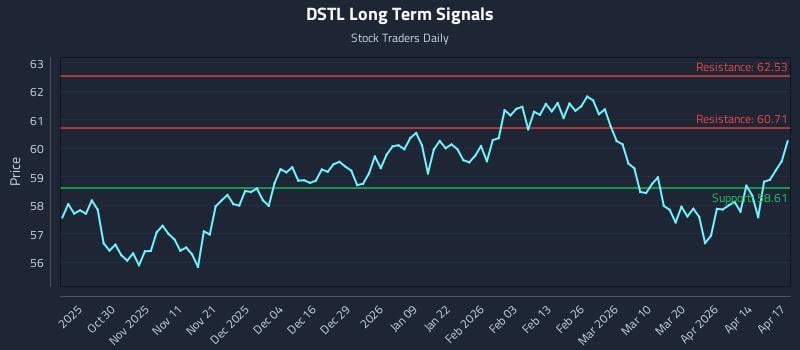 DSTL Long Term Analysis for April 20 2026