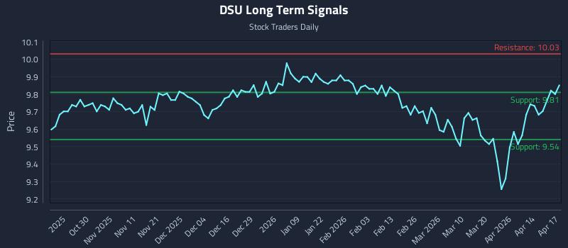 DSU Long Term Analysis for April 20 2026