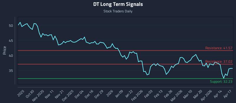 DT Long Term Analysis for April 20 2026