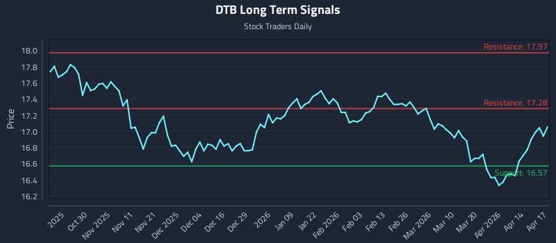 DTB Long Term Analysis for April 20 2026