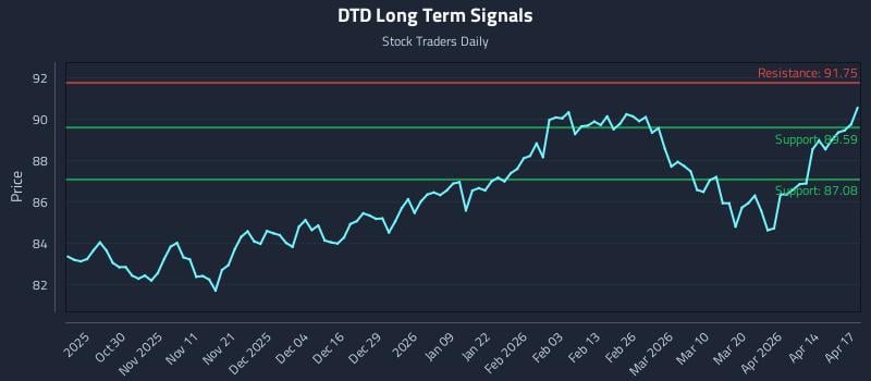 DTD Long Term Analysis for April 20 2026