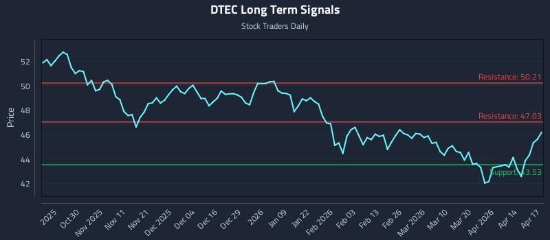 DTEC Long Term Analysis for April 20 2026