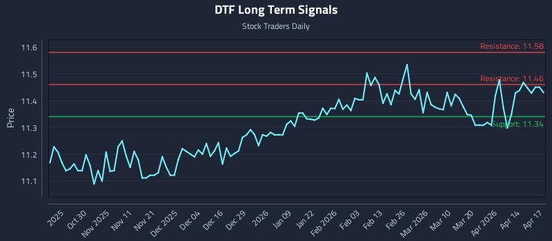 DTF Long Term Analysis for April 20 2026
