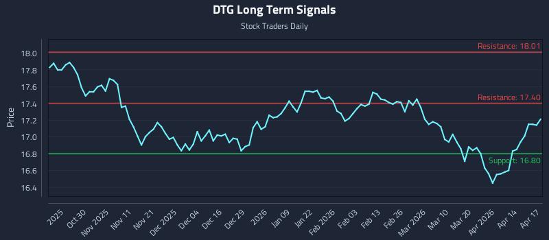 DTG Long Term Analysis for April 20 2026