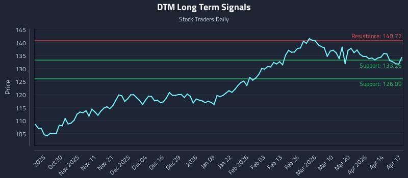 DTM Long Term Analysis for April 20 2026
