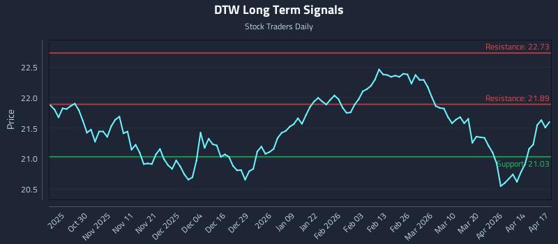 DTW Long Term Analysis for April 20 2026
