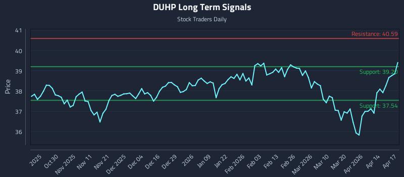 DUHP Long Term Analysis for April 20 2026 DUHP Long Term Analysis for April 20 2026