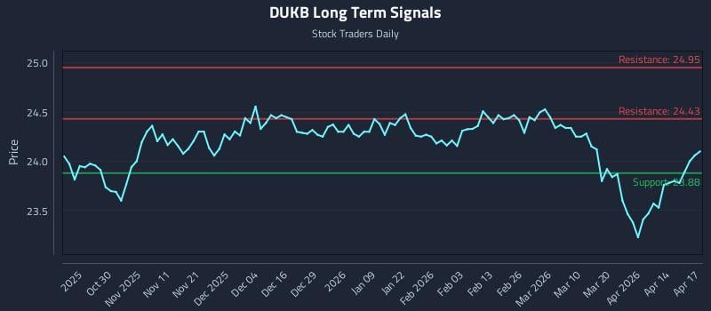 DUKB Long Term Analysis for April 20 2026