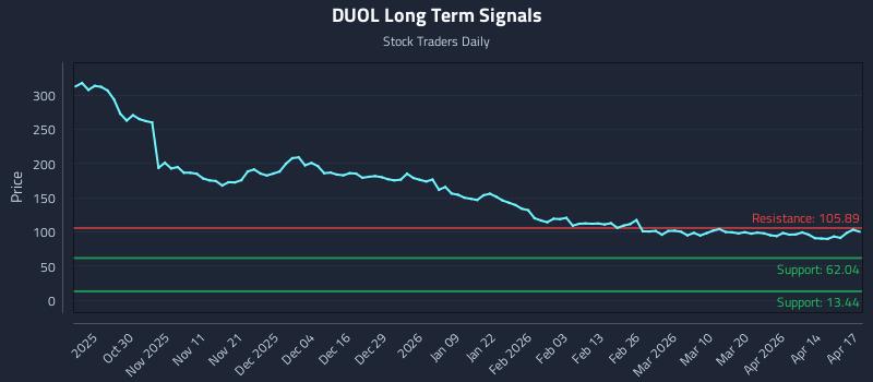 DUOL Long Term Analysis for April 20 2026 DUOL Long Term Analysis for April 20 2026
