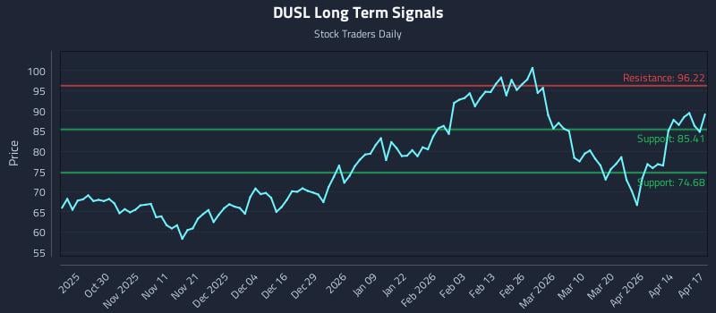 DUSL Long Term Analysis for April 20 2026