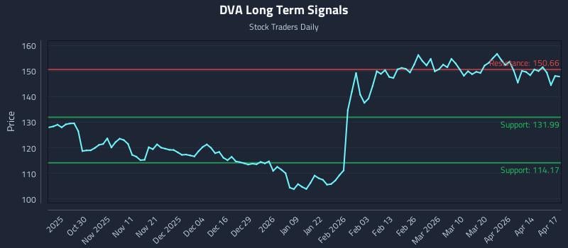 DVA Long Term Analysis for April 20 2026