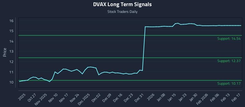 DVAX Long Term Analysis for April 20 2026