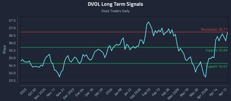 DVOL Long Term Analysis for April 20 2026