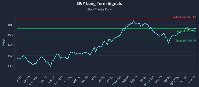 DVY Long Term Analysis for April 20 2026