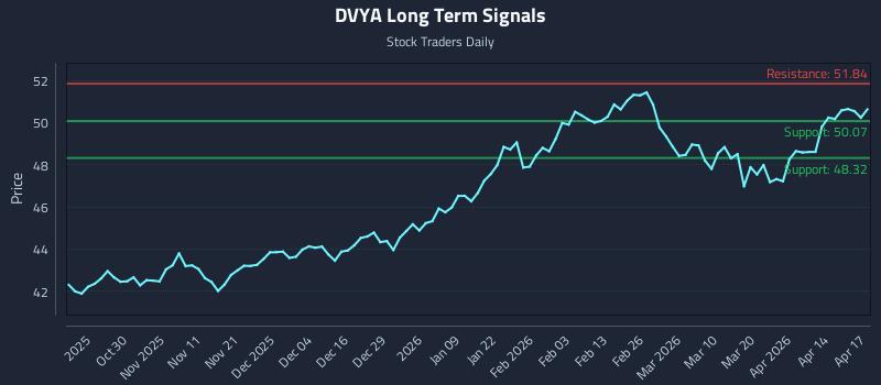 DVYA Long Term Analysis for April 20 2026