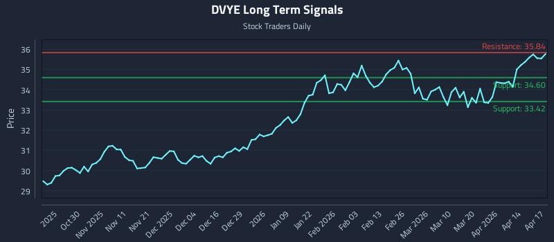 DVYE Long Term Analysis for April 20 2026 DVYE Long Term Analysis for April 20 2026