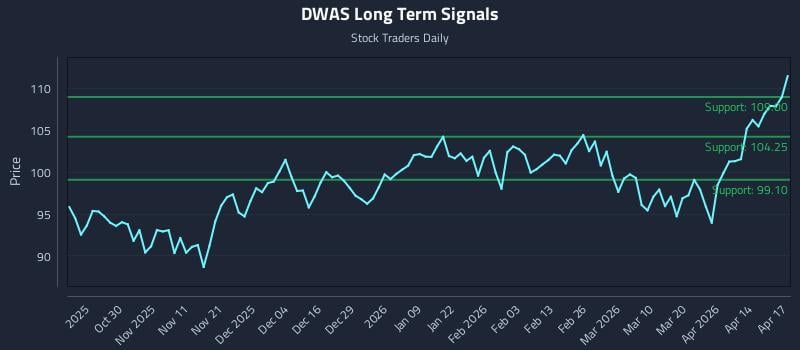 DWAS Long Term Analysis for April 20 2026