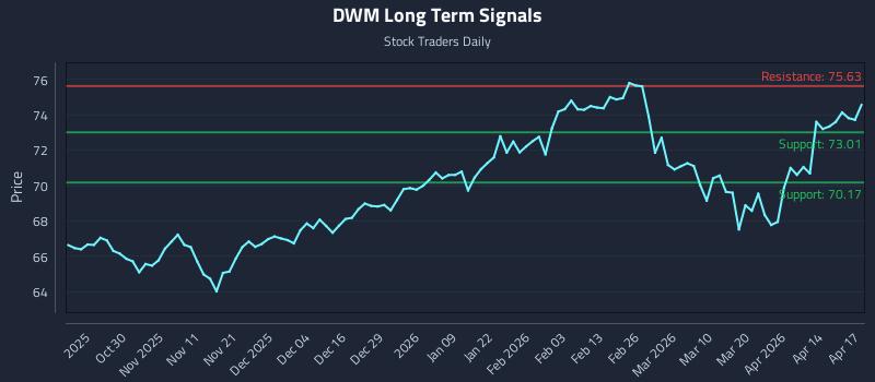 DWM Long Term Analysis for April 20 2026