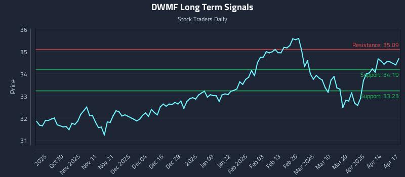 DWMF Long Term Analysis for April 20 2026 DWMF Long Term Analysis for April 20 2026