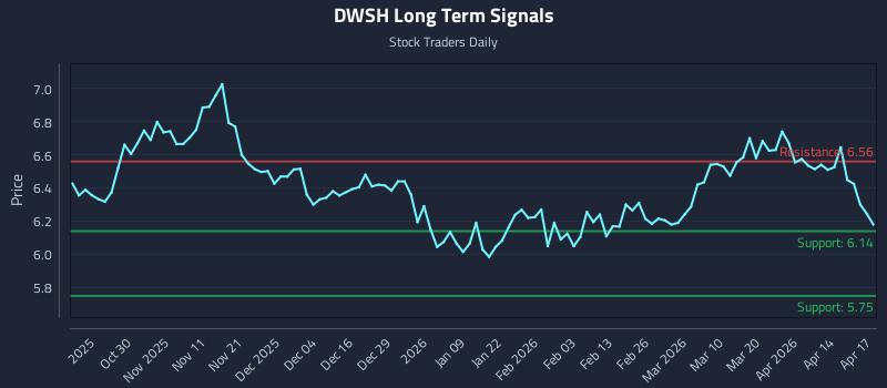 DWSH Long Term Analysis for April 20 2026 DWSH Long Term Analysis for April 20 2026