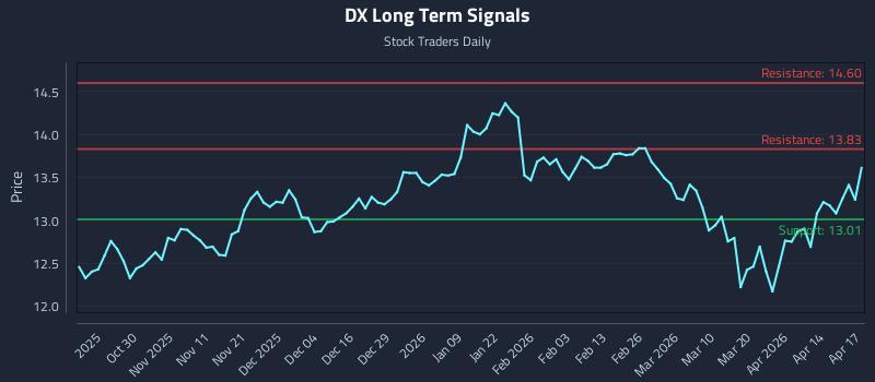 DX Long Term Analysis for April 20 2026