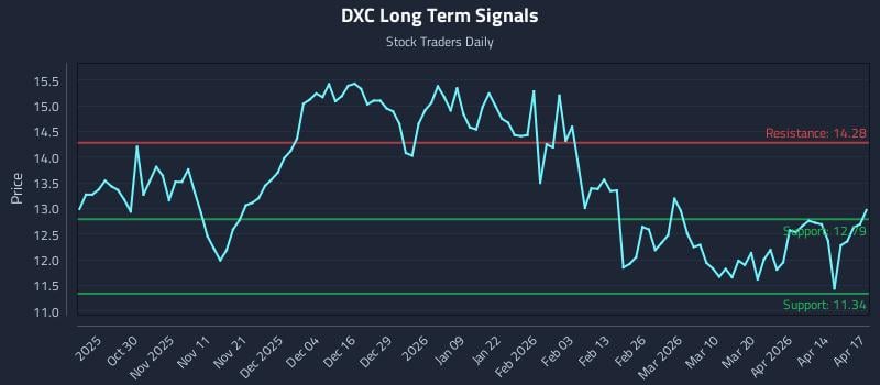 DXC Long Term Analysis for April 20 2026