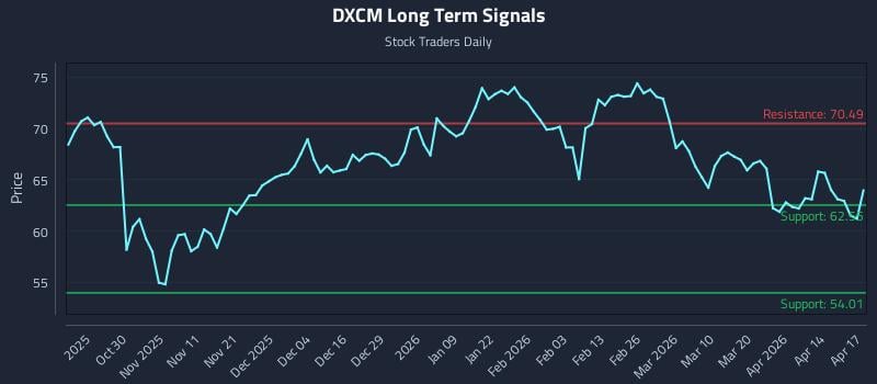 DXCM Long Term Analysis for April 20 2026