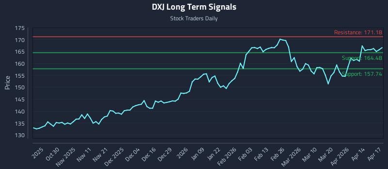 DXJ Long Term Analysis for April 20 2026