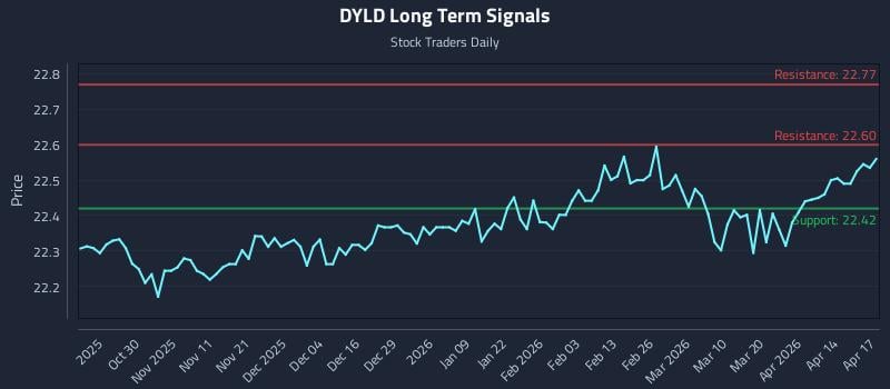 DYLD Long Term Analysis for April 20 2026
