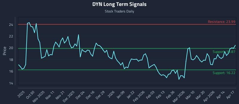 DYN Long Term Analysis for April 20 2026