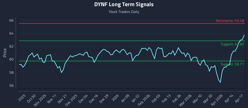 DYNF Long Term Analysis for April 20 2026