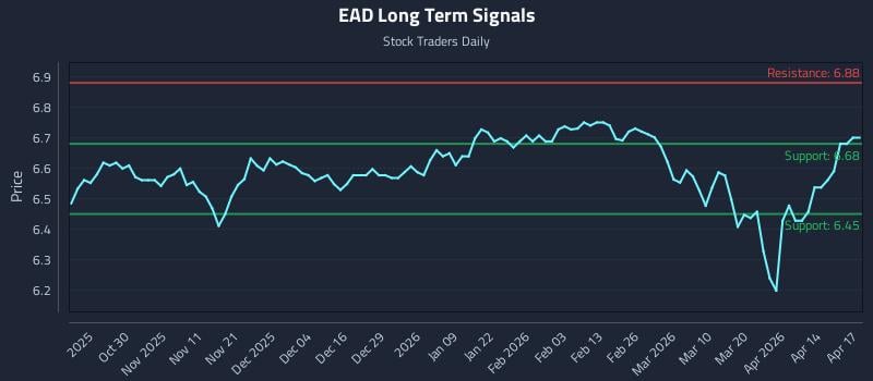 EAD Long Term Analysis for April 20 2026