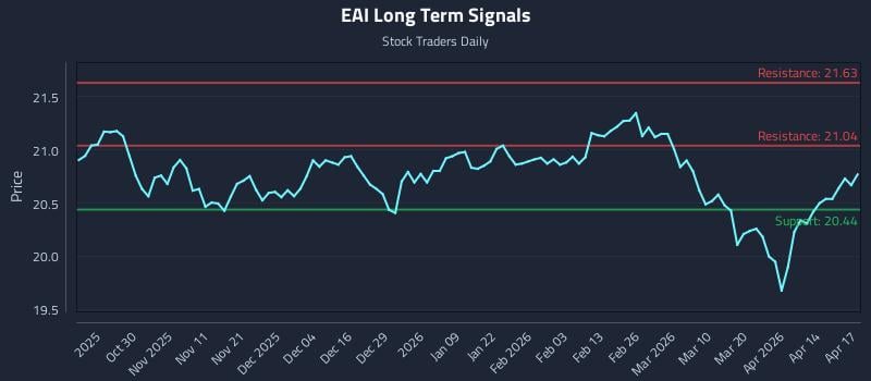 EAI Long Term Analysis for April 20 2026