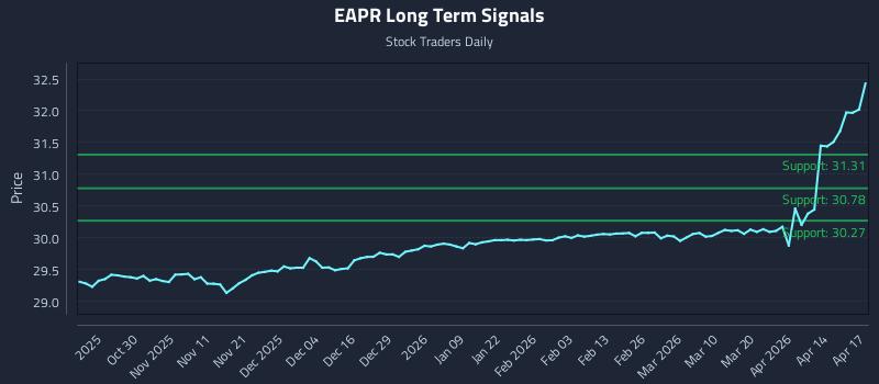 EAPR Long Term Analysis for April 20 2026