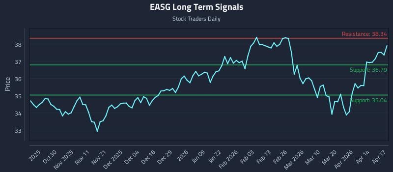 EASG Long Term Analysis for April 20 2026