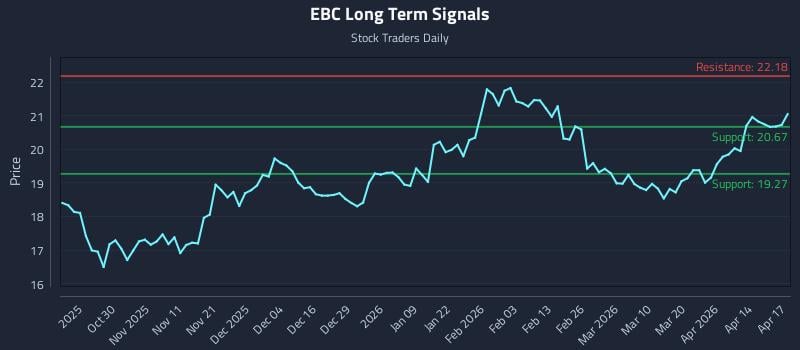 EBC Long Term Analysis for April 20 2026