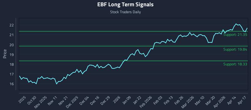 EBF Long Term Analysis for April 20 2026