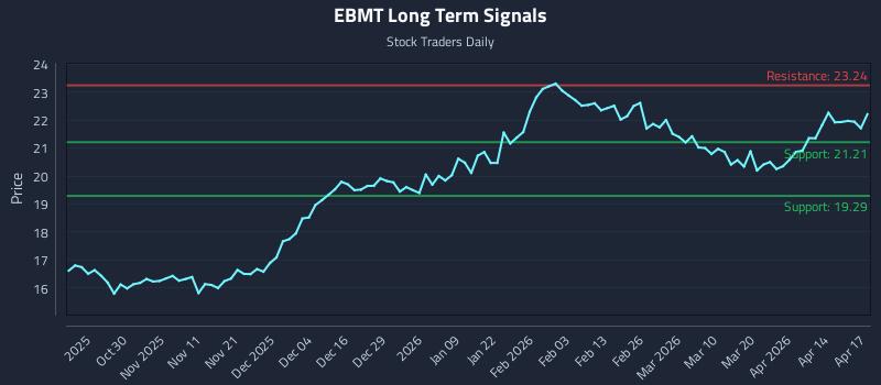EBMT Long Term Analysis for April 20 2026