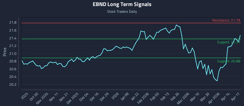 EBND Long Term Analysis for April 20 2026