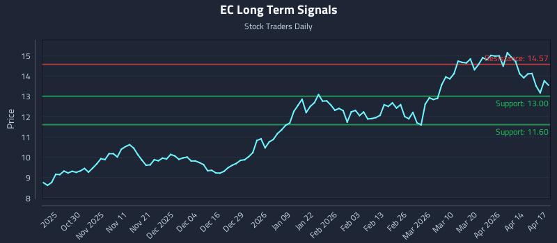 EC Long Term Analysis for April 20 2026