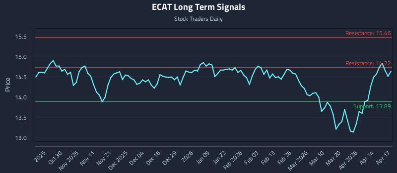 ECAT Long Term Analysis for April 20 2026