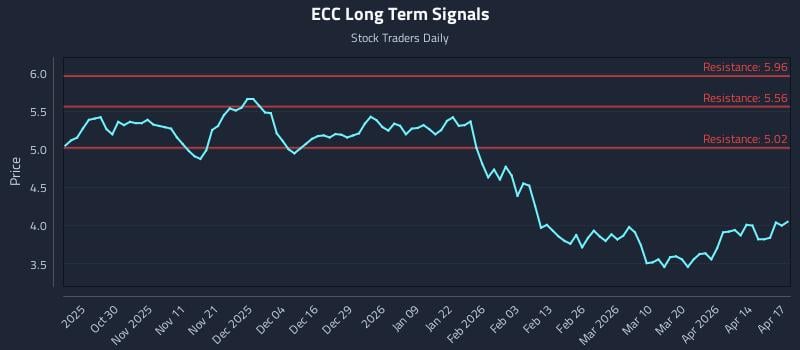 ECC Long Term Analysis for April 20 2026